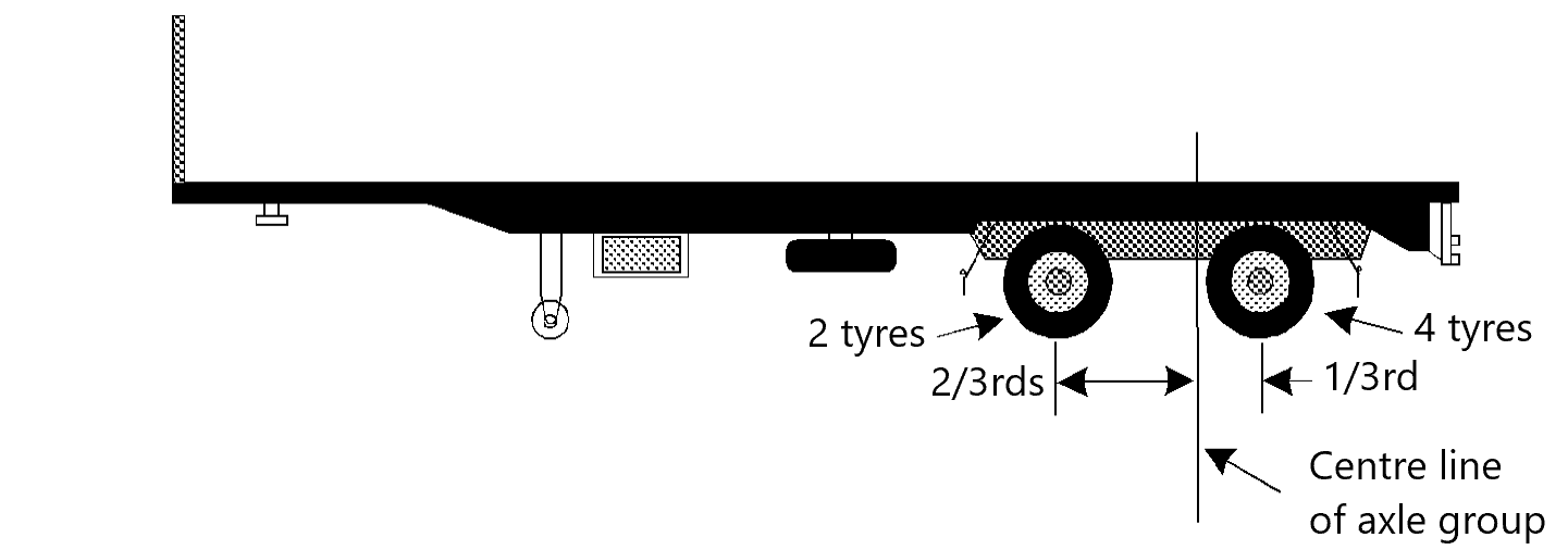 Example of centre line of tandem axle group - different number of tyres
